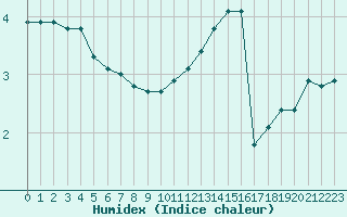 Courbe de l'humidex pour Lille (59)