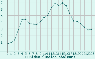 Courbe de l'humidex pour Le Vigan (30)