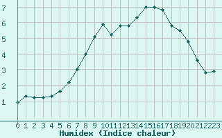 Courbe de l'humidex pour Oulu Vihreasaari