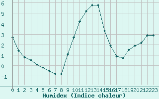 Courbe de l'humidex pour Aigle (Sw)