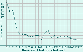 Courbe de l'humidex pour Hohrod (68)