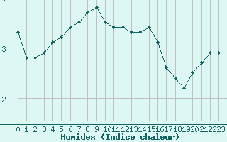 Courbe de l'humidex pour Putbus