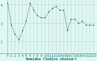 Courbe de l'humidex pour Voiron (38)