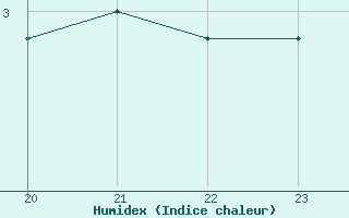 Courbe de l'humidex pour Geilenkirchen