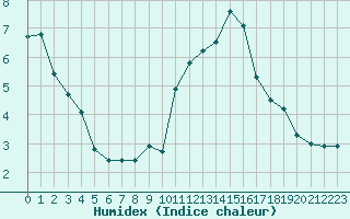 Courbe de l'humidex pour Orschwiller (67)