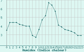 Courbe de l'humidex pour Retie (Be)