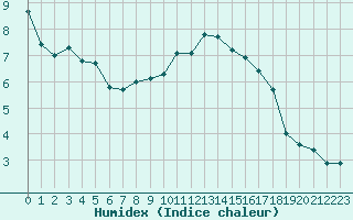 Courbe de l'humidex pour Puy-Saint-Pierre (05)