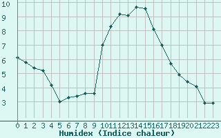 Courbe de l'humidex pour Priay (01)