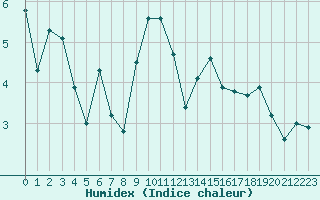 Courbe de l'humidex pour Aigle (Sw)