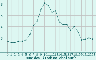 Courbe de l'humidex pour Maaninka Halola