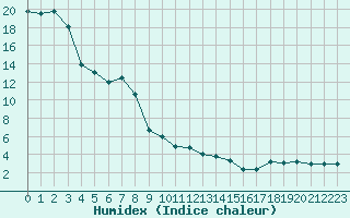 Courbe de l'humidex pour Einsiedeln