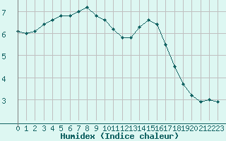 Courbe de l'humidex pour Toulouse-Blagnac (31)