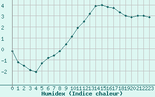 Courbe de l'humidex pour Kettstaka