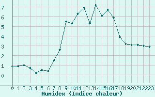 Courbe de l'humidex pour La Molina