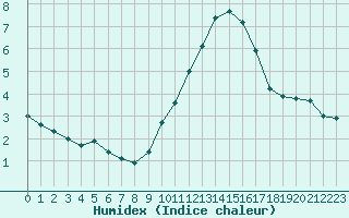 Courbe de l'humidex pour Blois (41)