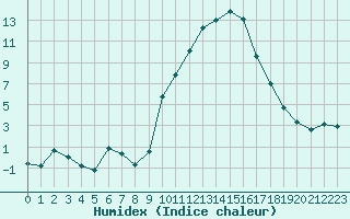 Courbe de l'humidex pour San Casciano di Cascina (It)