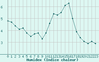 Courbe de l'humidex pour Le Mesnil-Esnard (76)