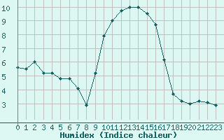 Courbe de l'humidex pour Le Havre - Octeville (76)