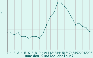 Courbe de l'humidex pour Saint-Philbert-de-Grand-Lieu (44)