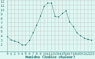 Courbe de l'humidex pour Arriach