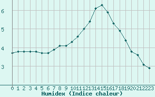 Courbe de l'humidex pour Sallanches (74)