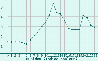 Courbe de l'humidex pour Horsens/Bygholm