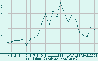 Courbe de l'humidex pour Graefenberg-Kasberg