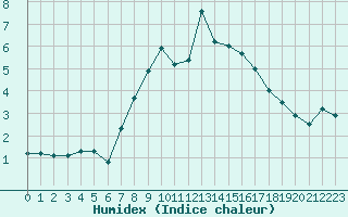 Courbe de l'humidex pour Chasseral (Sw)