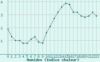 Courbe de l'humidex pour Sandillon (45)