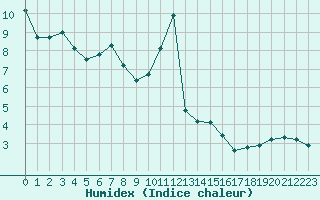 Courbe de l'humidex pour Chaumont (Sw)