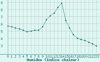 Courbe de l'humidex pour Raciborz