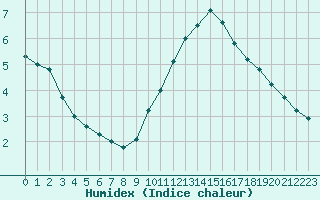 Courbe de l'humidex pour Bourges (18)