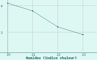 Courbe de l'humidex pour Fains-Veel (55)