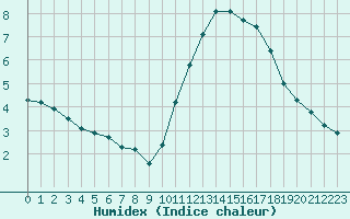 Courbe de l'humidex pour Corsept (44)