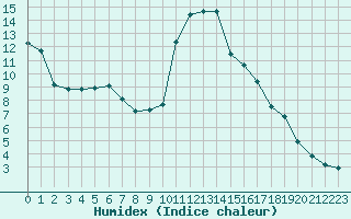 Courbe de l'humidex pour Noyarey (38)