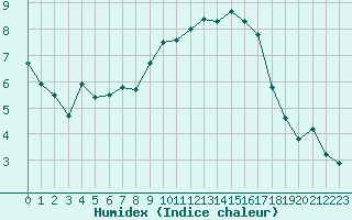 Courbe de l'humidex pour Evreux (27)