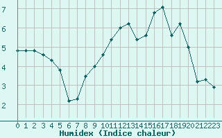 Courbe de l'humidex pour Spa - La Sauvenire (Be)