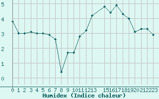 Courbe de l'humidex pour Ernage (Be)