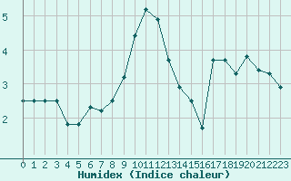 Courbe de l'humidex pour Evionnaz