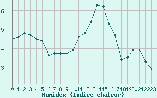 Courbe de l'humidex pour Trappes (78)