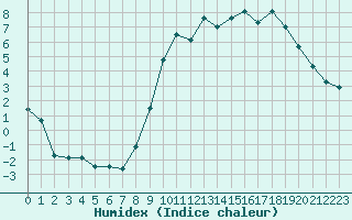 Courbe de l'humidex pour Nancy - Ochey (54)