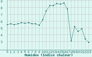 Courbe de l'humidex pour Anvers (Be)
