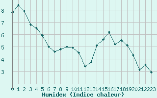 Courbe de l'humidex pour Constance (All)