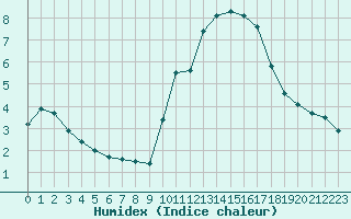 Courbe de l'humidex pour Alenon (61)