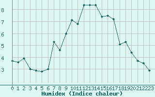 Courbe de l'humidex pour Cevio (Sw)