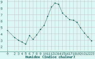 Courbe de l'humidex pour Saint-Mdard-d'Aunis (17)