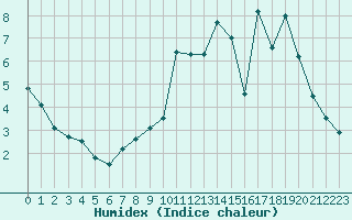 Courbe de l'humidex pour Bourgoin (38)