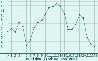 Courbe de l'humidex pour Vanclans (25)