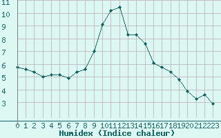 Courbe de l'humidex pour Brandelev