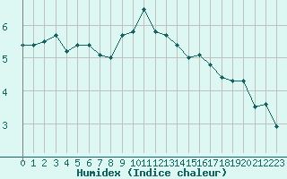 Courbe de l'humidex pour la bouée 62129